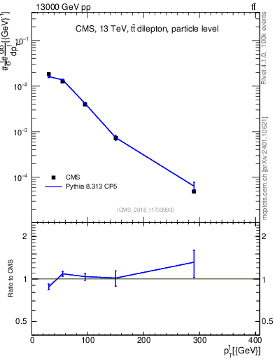 Plot of l.pt in 13000 GeV pp collisions