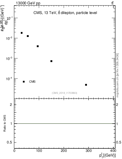 Plot of l.pt in 13000 GeV pp collisions