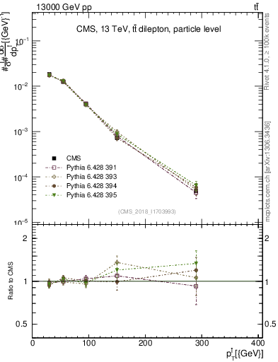 Plot of l.pt in 13000 GeV pp collisions