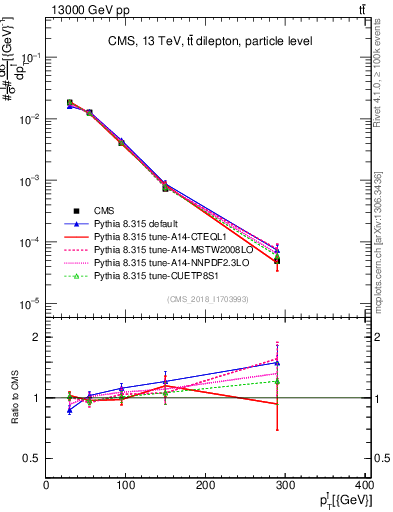 Plot of l.pt in 13000 GeV pp collisions