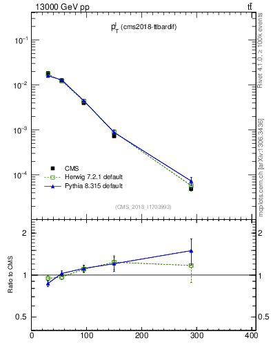 Plot of l.pt in 13000 GeV pp collisions