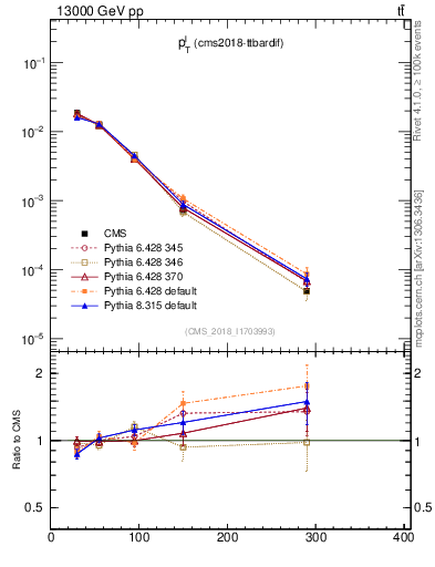 Plot of l.pt in 13000 GeV pp collisions
