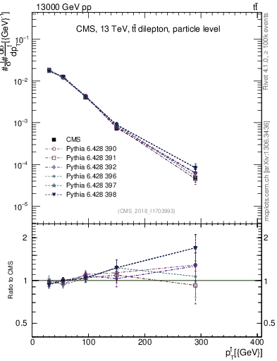 Plot of l.pt in 13000 GeV pp collisions
