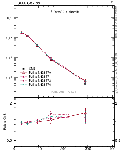 Plot of l.pt in 13000 GeV pp collisions
