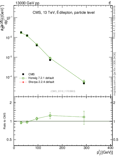 Plot of l.pt in 13000 GeV pp collisions