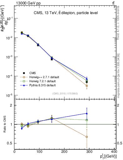 Plot of l.pt in 13000 GeV pp collisions
