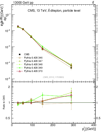 Plot of l.pt in 13000 GeV pp collisions