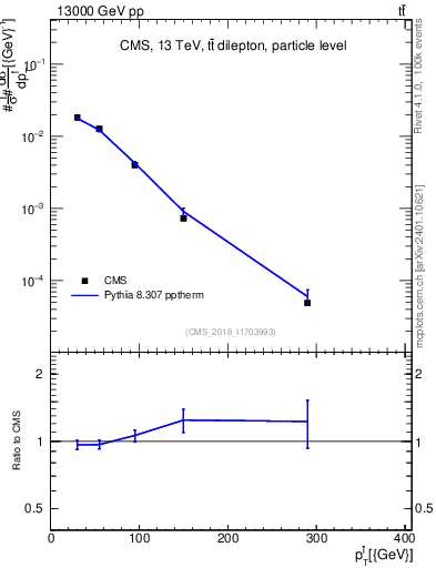 Plot of l.pt in 13000 GeV pp collisions