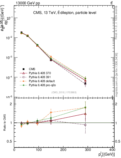 Plot of l.pt in 13000 GeV pp collisions
