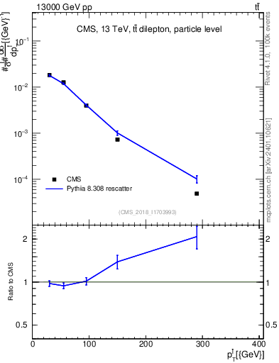 Plot of l.pt in 13000 GeV pp collisions