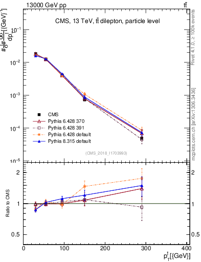 Plot of l.pt in 13000 GeV pp collisions