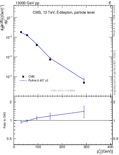Plot of l.pt in 13000 GeV pp collisions