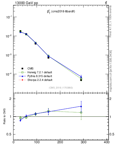 Plot of l.pt in 13000 GeV pp collisions