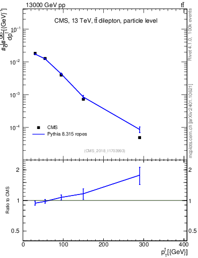 Plot of l.pt in 13000 GeV pp collisions