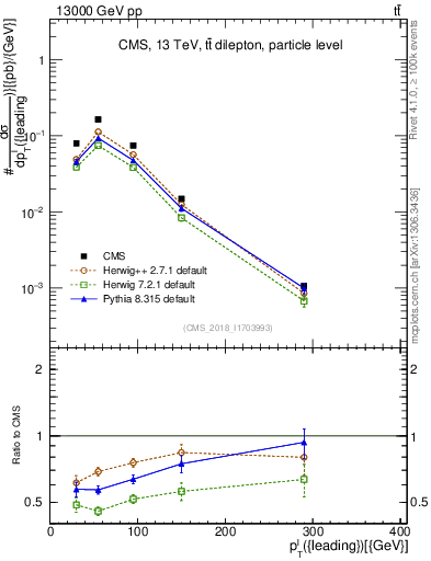 Plot of l.pt in 13000 GeV pp collisions