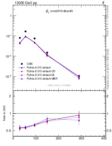 Plot of l.pt in 13000 GeV pp collisions