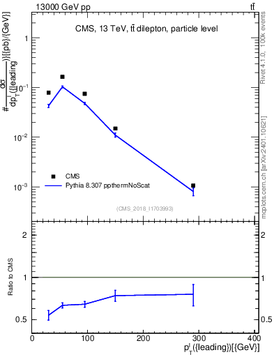 Plot of l.pt in 13000 GeV pp collisions
