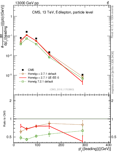 Plot of l.pt in 13000 GeV pp collisions