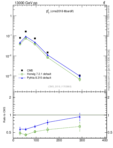 Plot of l.pt in 13000 GeV pp collisions