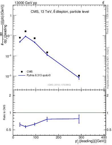 Plot of l.pt in 13000 GeV pp collisions