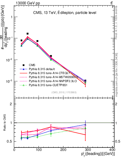 Plot of l.pt in 13000 GeV pp collisions