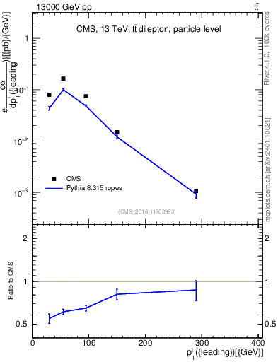 Plot of l.pt in 13000 GeV pp collisions