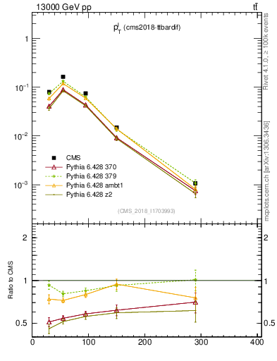 Plot of l.pt in 13000 GeV pp collisions