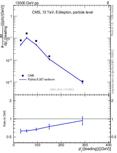 Plot of l.pt in 13000 GeV pp collisions