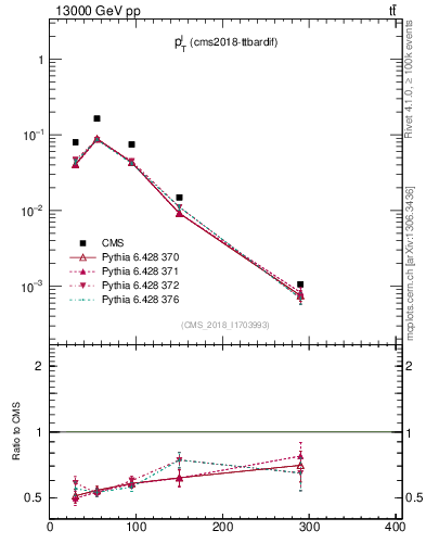Plot of l.pt in 13000 GeV pp collisions