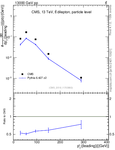 Plot of l.pt in 13000 GeV pp collisions