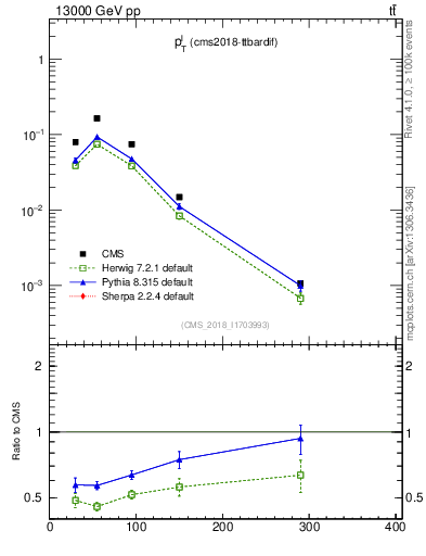 Plot of l.pt in 13000 GeV pp collisions