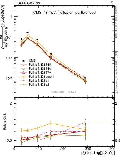 Plot of l.pt in 13000 GeV pp collisions