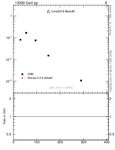 Plot of l.pt in 13000 GeV pp collisions
