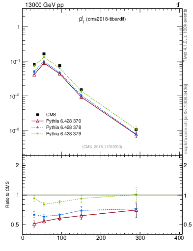 Plot of l.pt in 13000 GeV pp collisions