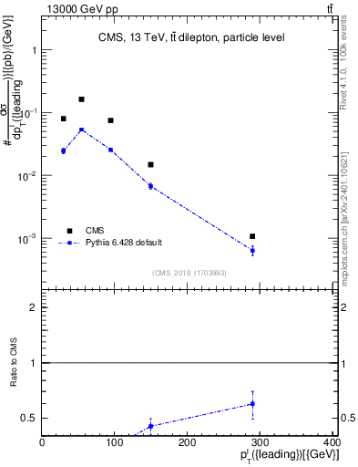 Plot of l.pt in 13000 GeV pp collisions