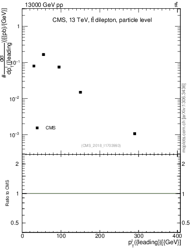 Plot of l.pt in 13000 GeV pp collisions