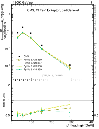 Plot of l.pt in 13000 GeV pp collisions