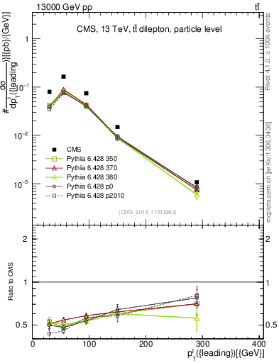 Plot of l.pt in 13000 GeV pp collisions