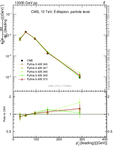 Plot of l.pt in 13000 GeV pp collisions