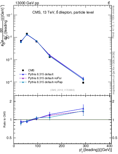 Plot of l.pt in 13000 GeV pp collisions