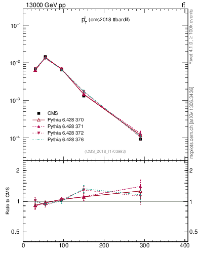 Plot of l.pt in 13000 GeV pp collisions