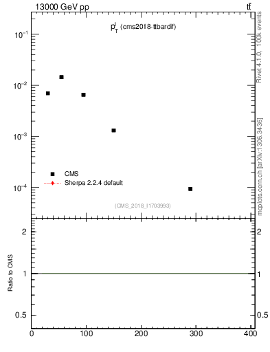 Plot of l.pt in 13000 GeV pp collisions