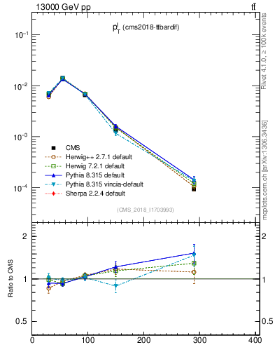 Plot of l.pt in 13000 GeV pp collisions