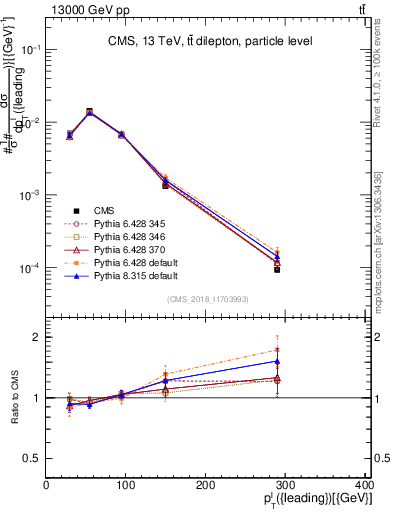 Plot of l.pt in 13000 GeV pp collisions