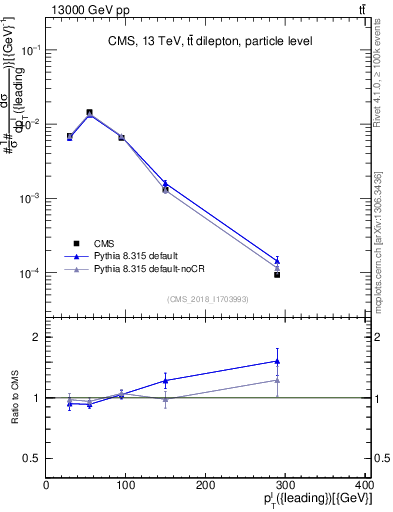 Plot of l.pt in 13000 GeV pp collisions