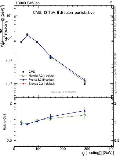 Plot of l.pt in 13000 GeV pp collisions