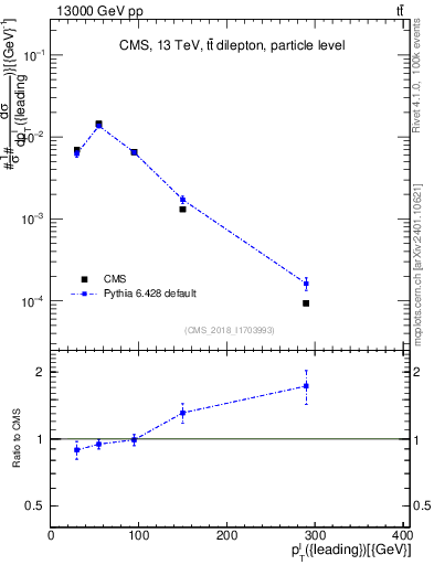 Plot of l.pt in 13000 GeV pp collisions