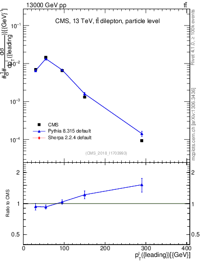 Plot of l.pt in 13000 GeV pp collisions