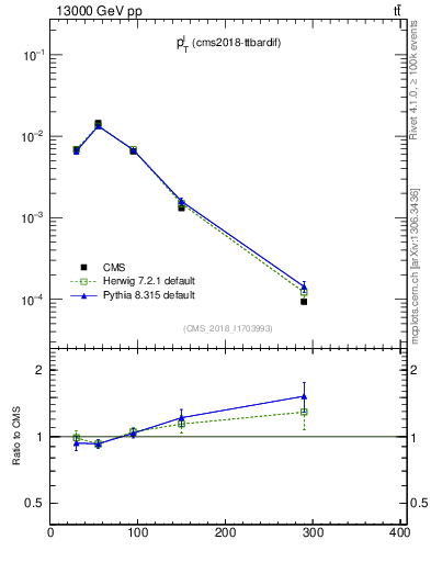 Plot of l.pt in 13000 GeV pp collisions