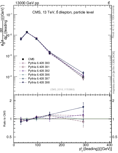 Plot of l.pt in 13000 GeV pp collisions